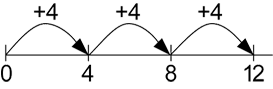 The image shows a number line with jumps of 4 drawn from 0 to 4 to 8 to 12.