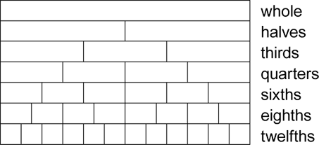 A fraction wall with rows divided into twelfths, eighths, sixths, quarters, thirds, halves and a whole.