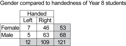 Two-way table with data showing the gender of Year 8 students compared to their handedness. 